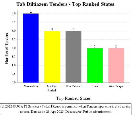 Tab Diltiazem Live Tenders - Top Ranked States (by Number)