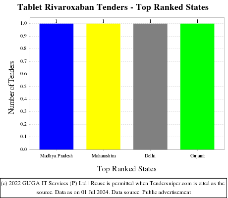 Tablet Rivaroxaban Live Tenders - Top Ranked States (by Number)