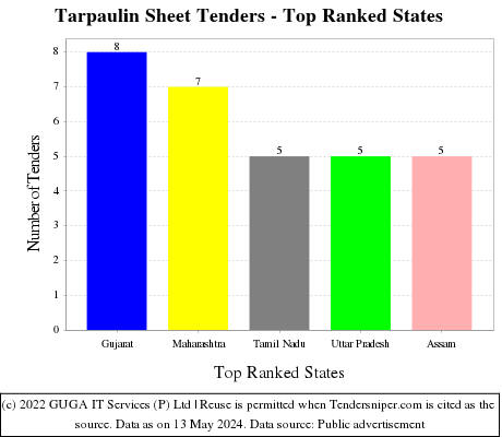 Tarpaulin Sheet Live Tenders - Top Ranked States (by Number)