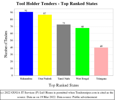 Tool Holder Live Tenders - Top Ranked States (by Number)