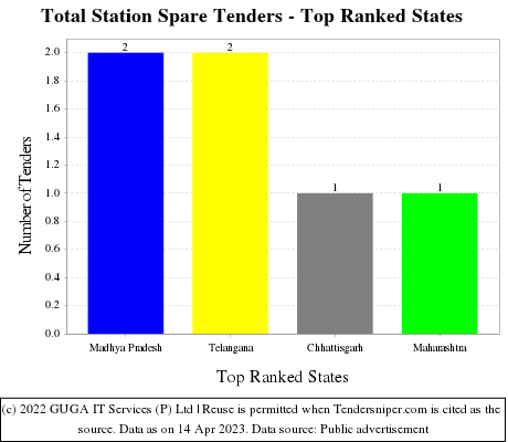 Total Station Spare Live Tenders - Top Ranked States (by Number)