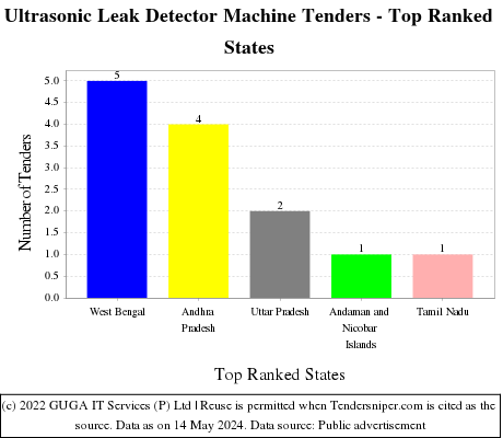 Ultrasonic Leak Detector Machine Live Tenders - Top Ranked States (by Number)