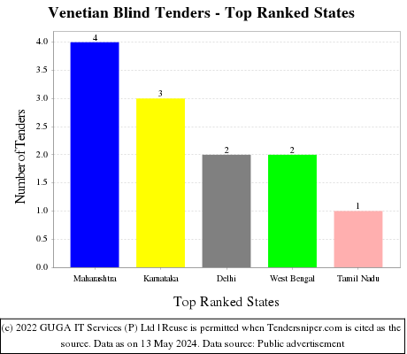 Venetian Blind Live Tenders - Top Ranked States (by Number)