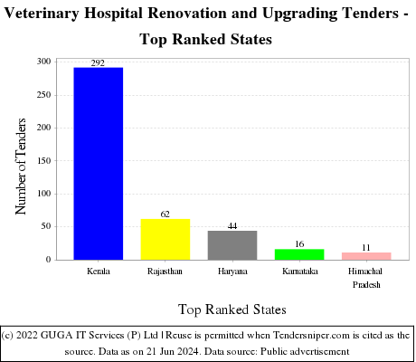Veterinary Hospital Renovation and Upgrading Live Tenders - Top Ranked States (by Number)