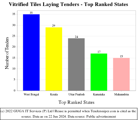 Vitrified Tiles Laying Live Tenders - Top Ranked States (by Number)