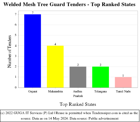 Welded Mesh Tree Guard Live Tenders - Top Ranked States (by Number)