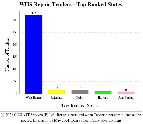 WHS Repair Live Tenders - Top Ranked States (by Number)