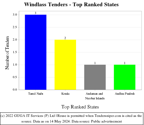 Windlass Live Tenders - Top Ranked States (by Number)