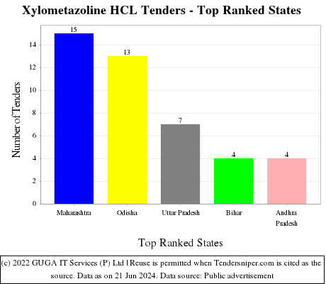 Xylometazoline HCL Live Tenders - Top Ranked States (by Number)