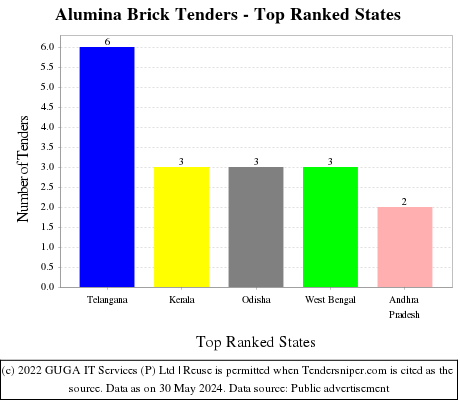 Alumina Brick Live Tenders - Top Ranked States (by Number)