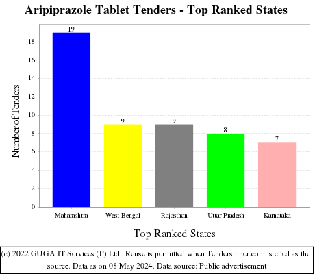 Aripiprazole Tablet Live Tenders - Top Ranked States (by Number)
