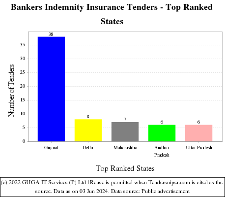 Bankers Indemnity Insurance Live Tenders - Top Ranked States (by Number)