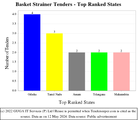 Basket Strainer Live Tenders - Top Ranked States (by Number)