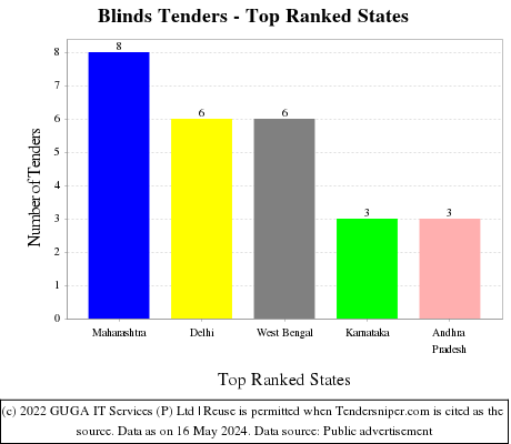 Blinds Live Tenders - Top Ranked States (by Number)
