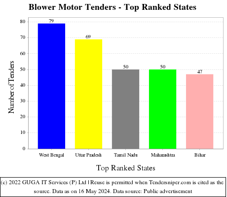 Blower Motor Live Tenders - Top Ranked States (by Number)