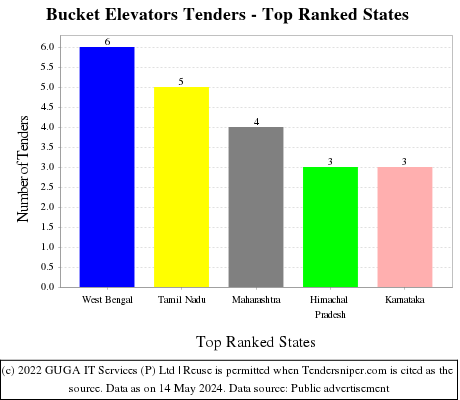 Bucket Elevators Live Tenders - Top Ranked States (by Number)