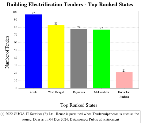 Building Electrification Live Tenders - Top Ranked States (by Number)