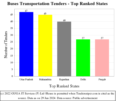 Buses Transportation Live Tenders - Top Ranked States (by Number)