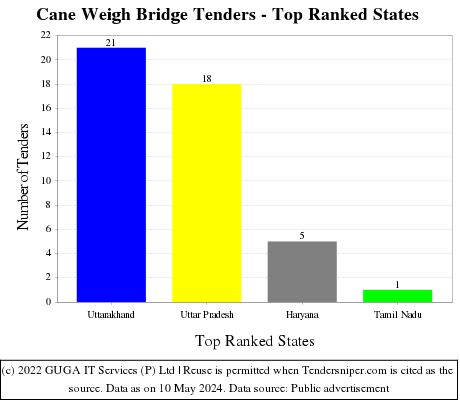 Cane Weigh Bridge Live Tenders - Top Ranked States (by Number)