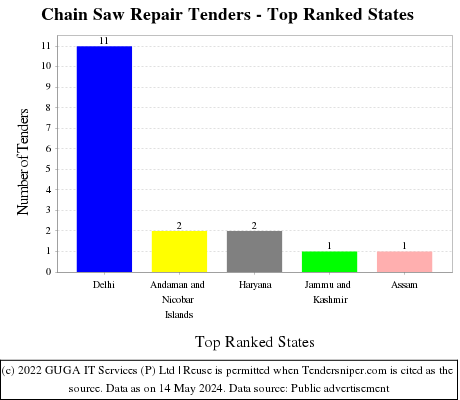 Chain Saw Repair Live Tenders - Top Ranked States (by Number)