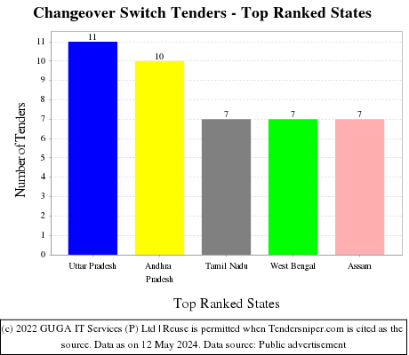 Changeover Switch Live Tenders - Top Ranked States (by Number)