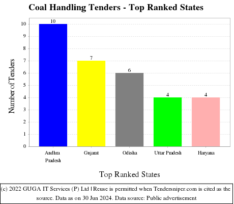Coal Handling Live Tenders - Top Ranked States (by Number)