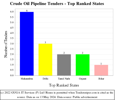 Crude Oil Pipeline Live Tenders - Top Ranked States (by Number)