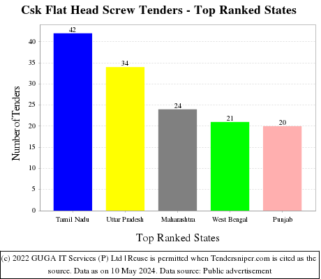 Csk Flat Head Screw Live Tenders - Top Ranked States (by Number)