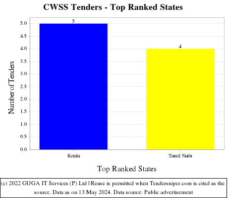 CWSS Live Tenders - Top Ranked States (by Number)