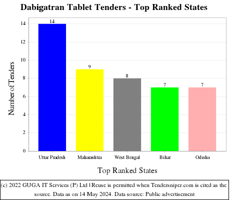 Dabigatran Tablet Live Tenders - Top Ranked States (by Number)