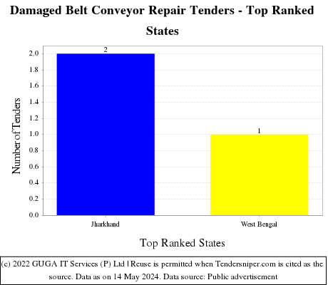 Damaged Belt Conveyor Repair Live Tenders - Top Ranked States (by Number)