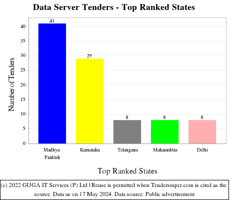 Data Server Live Tenders - Top Ranked States (by Number)