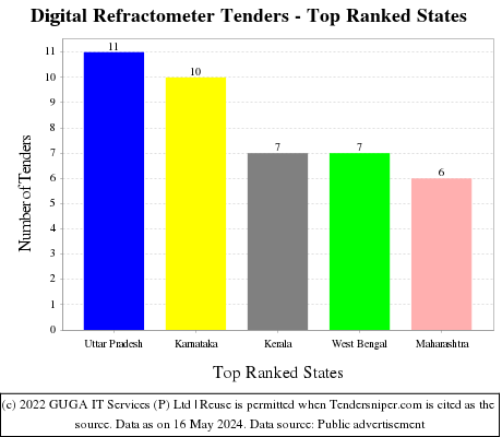 Digital Refractometer Live Tenders - Top Ranked States (by Number)