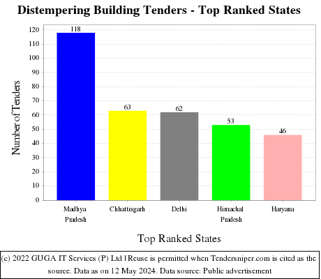 Distempering Building Live Tenders - Top Ranked States (by Number)