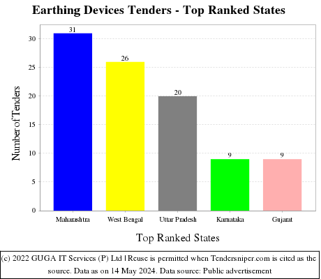 Earthing Devices Live Tenders - Top Ranked States (by Number)