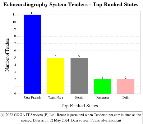 Echocardiography System Live Tenders - Top Ranked States (by Number)