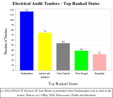Electrical Audit Live Tenders - Top Ranked States (by Number)