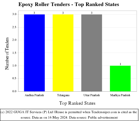 Epoxy Roller Live Tenders - Top Ranked States (by Number)