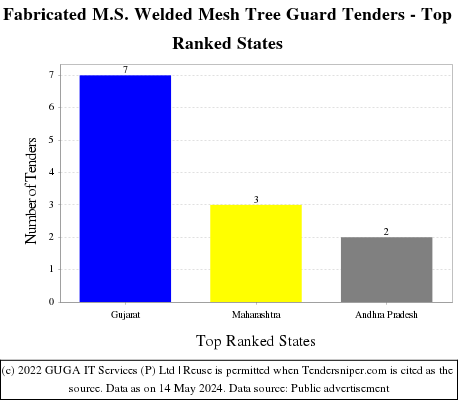 Fabricated M.S. Welded Mesh Tree Guard Live Tenders - Top Ranked States (by Number)