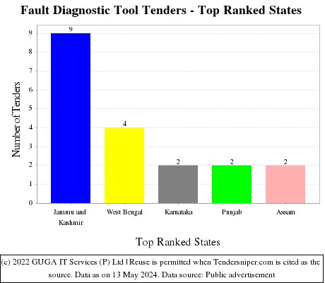 Fault Diagnostic Tool Live Tenders - Top Ranked States (by Number)