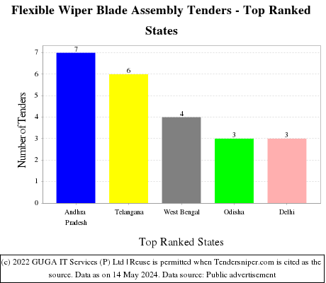 Flexible Wiper Blade Assembly Live Tenders - Top Ranked States (by Number)