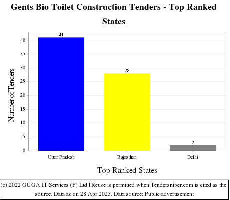 Gents Bio Toilet Construction Live Tenders - Top Ranked States (by Number)
