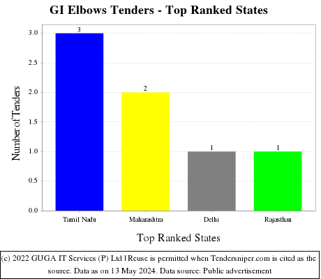 GI Elbows Live Tenders - Top Ranked States (by Number)