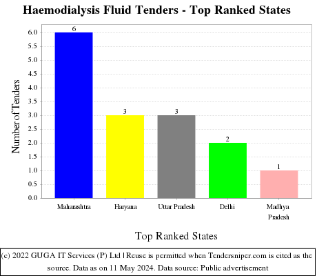 Haemodialysis Fluid Live Tenders - Top Ranked States (by Number)