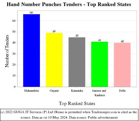 Hand Number Punches Live Tenders - Top Ranked States (by Number)