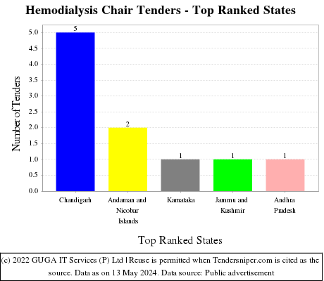 Hemodialysis Chair Live Tenders - Top Ranked States (by Number)