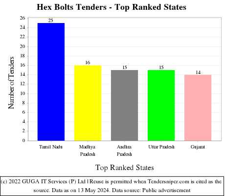Hex Bolts Live Tenders - Top Ranked States (by Number)