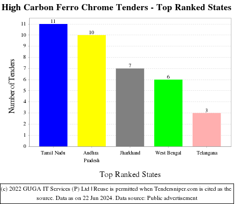 High Carbon Ferro Chrome Live Tenders - Top Ranked States (by Number)