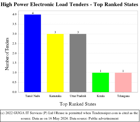 High Power Electronic Load Live Tenders - Top Ranked States (by Number)