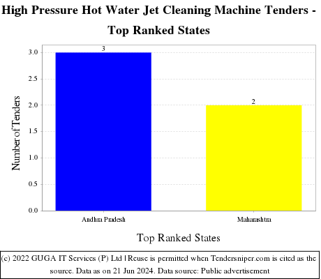 High Pressure Hot Water Jet Cleaning Machine Live Tenders - Top Ranked States (by Number)